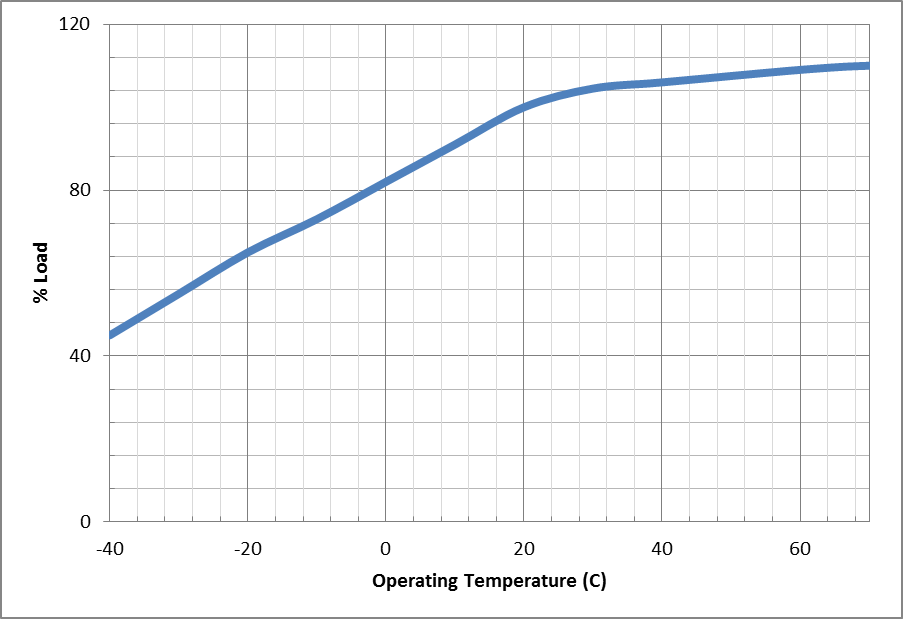 Direct Current Uninterruptable Power Supplies Power Derating Chart